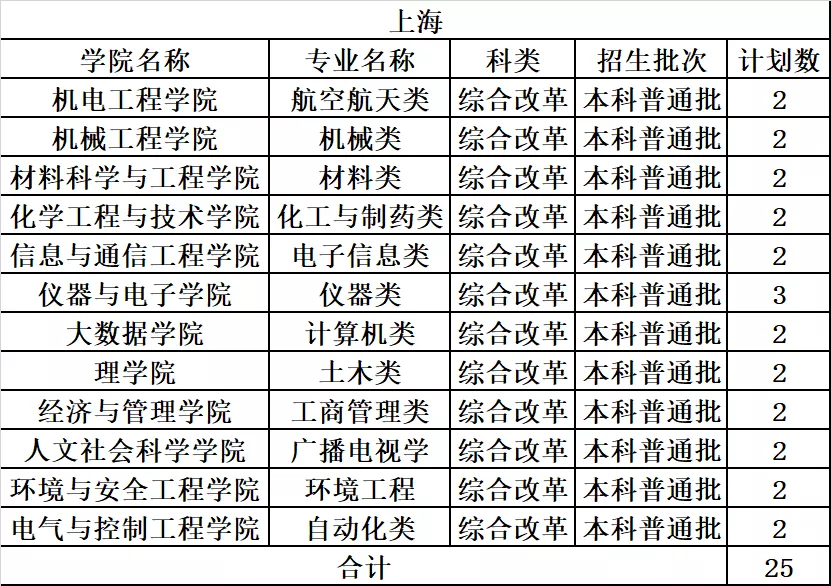 中北大学2019年分省分专业录取分数及统计总览及2020年招生计划