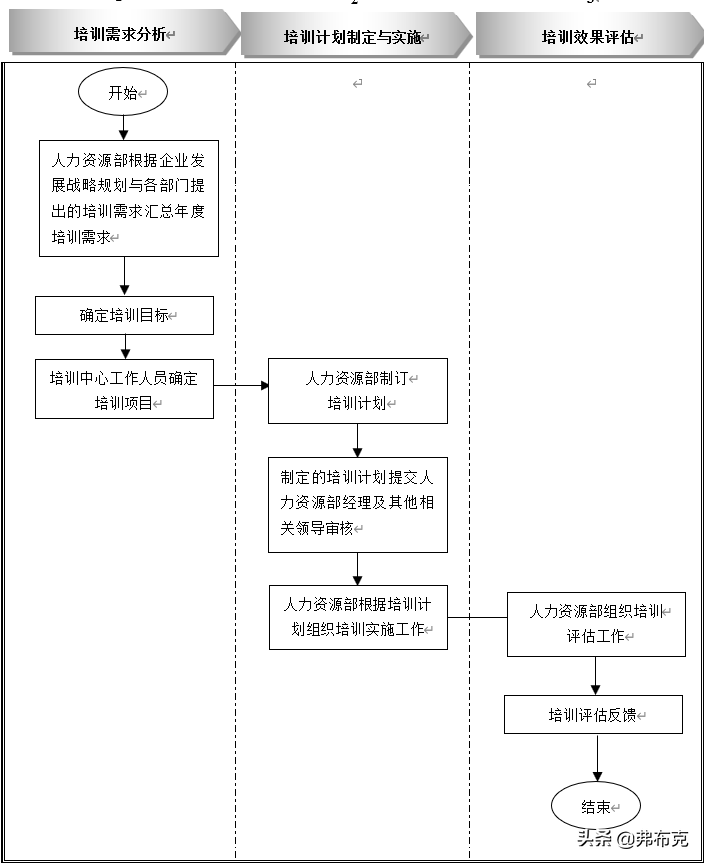 培训管理工作表单、流程，建议收藏