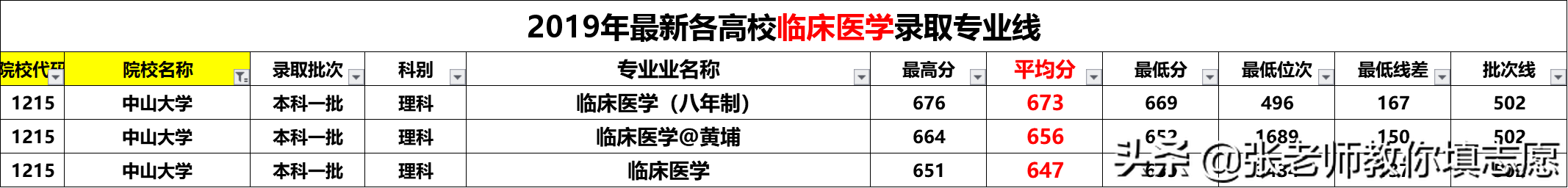 20届河南高考—临床医学各高校2019年录取专业线分析