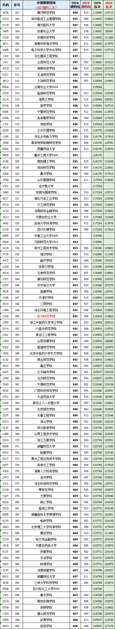 2019-2020四川省高考招生院校：二本理科各校最低调档分+位次表