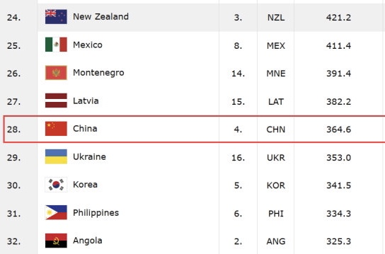 08中国男篮世界杯第几(中国男篮最新排名世界第28！还记得11年前吗？在那时全世界第九)