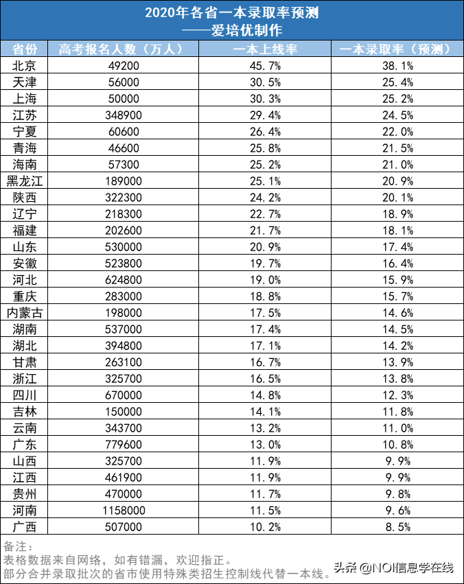 2020全国高考难度排行榜，河南、山东等省开启Hard难度
