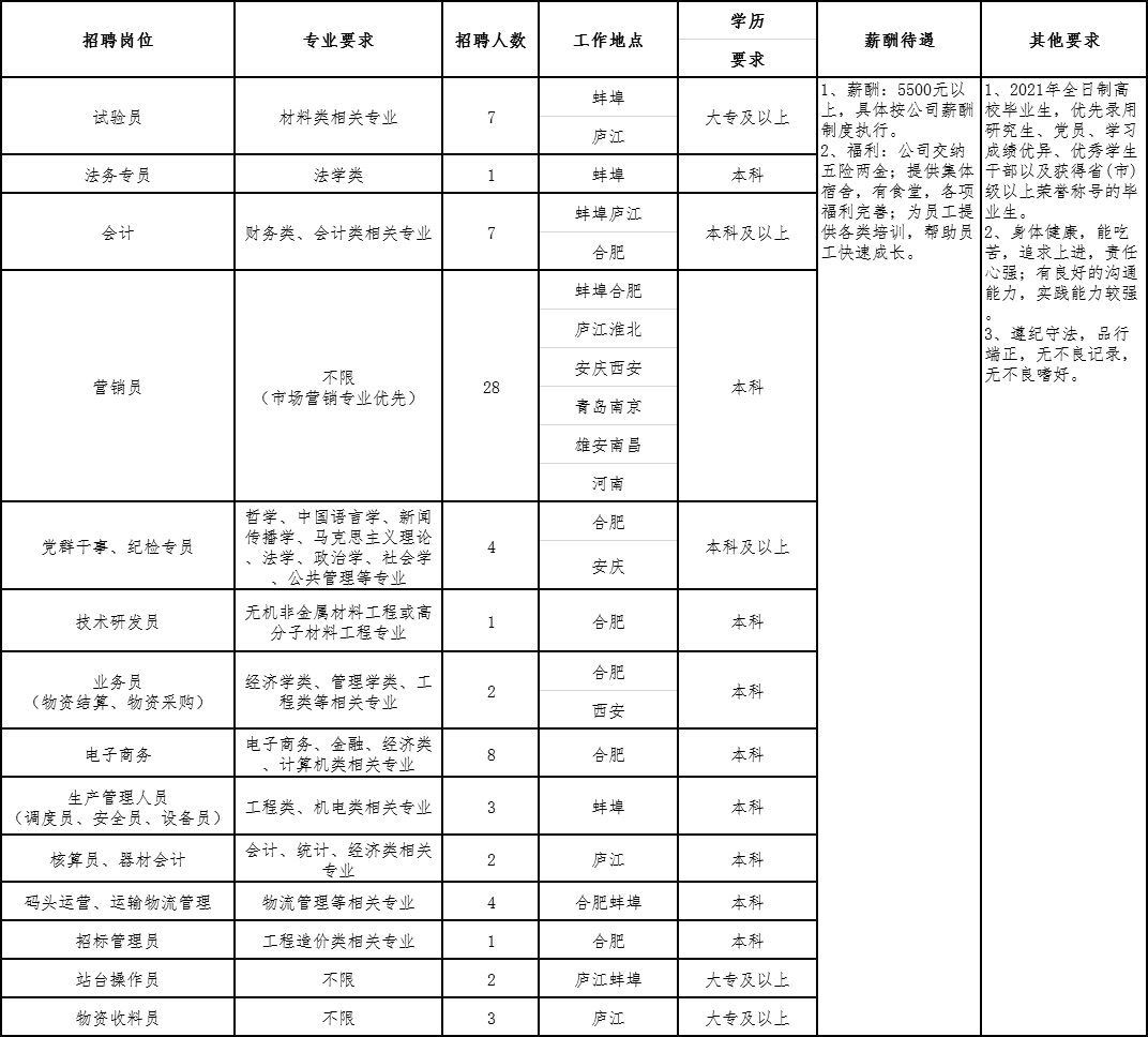 安徽建工招聘（五险二金）