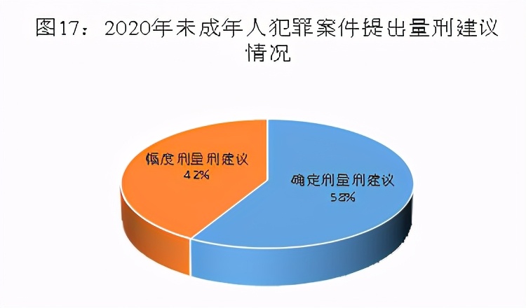 2020年检察机关针对未成年人犯罪提出量刑建议26056人,其中确定刑量刑