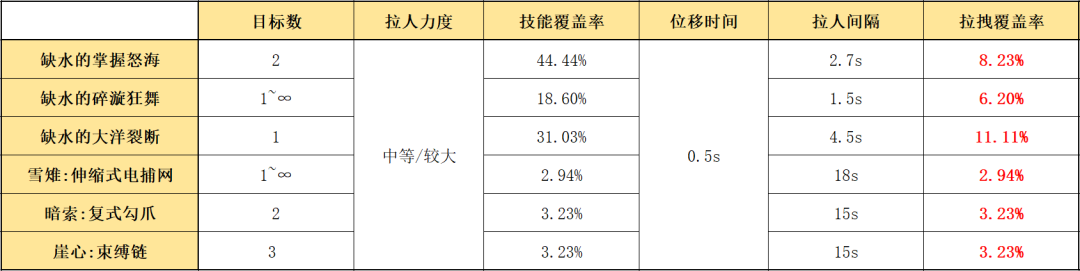 明日方舟：最速详评！六星特种歌蕾蒂娅，干员使用指南和数据分析