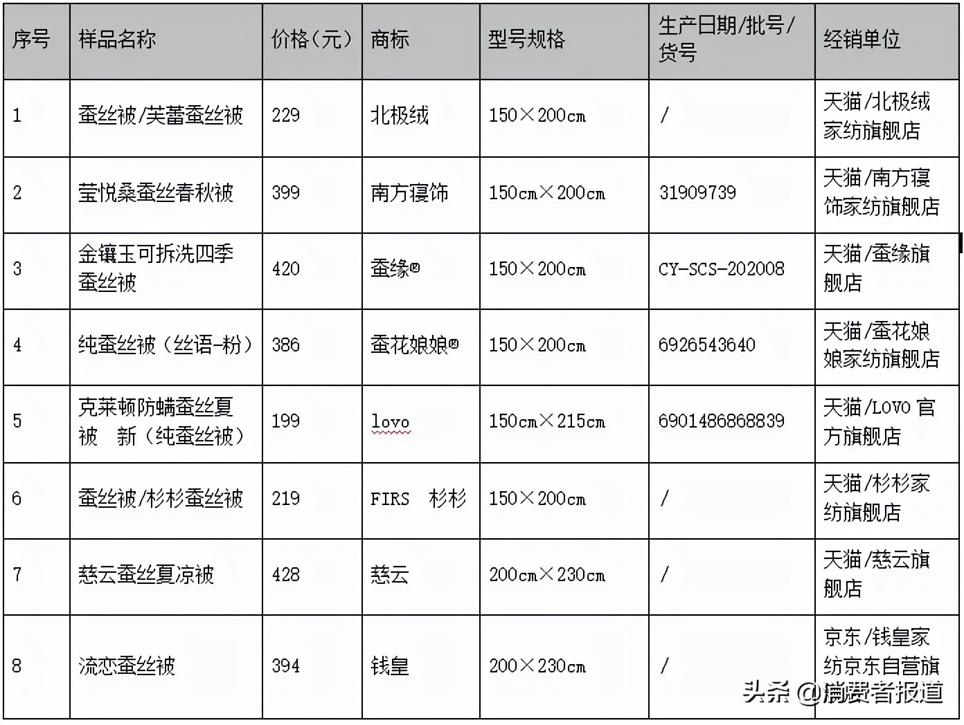 20件蚕丝被比较试验：雅鹿、叶语江南2件样品纤维含量明示与实测不符