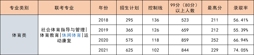 “扫雷靐䨻，避开各大类中最难考的专业”