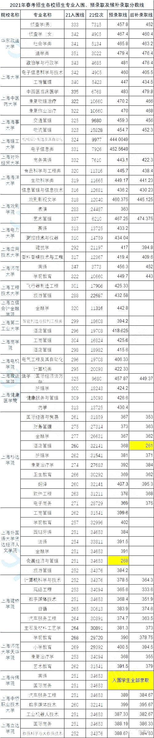 2022届高考考生看过来：一文读懂上海市2021年“春考”所有数据