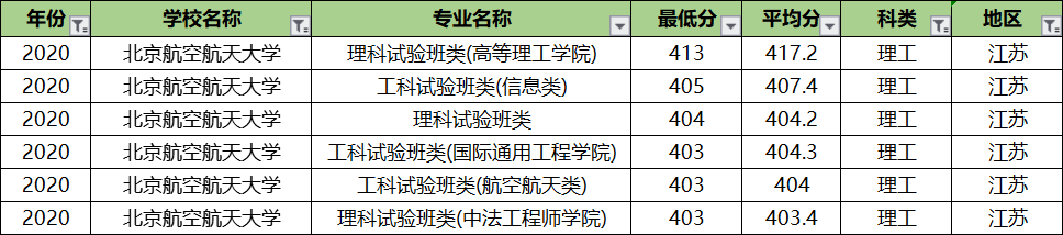 北京航空航天大学专业录取分排名：王牌专业反而垫底？没想到