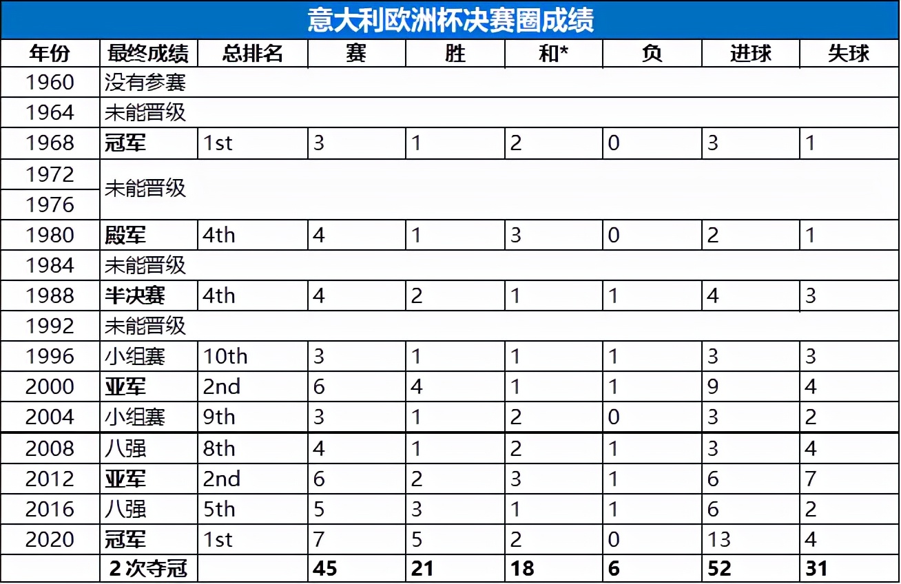 历届欧洲杯意大利队的比分(经典回顾：意大利历届欧洲杯成绩)