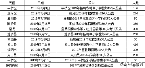 信阳教育培训招聘（2020年信阳将招7284名铁饭碗）