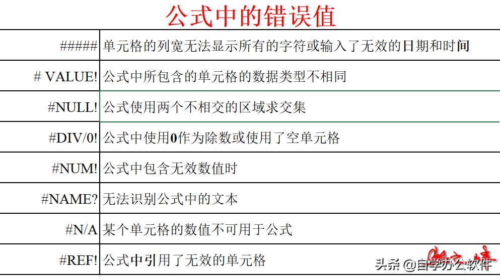 自学WPS表格18：公式（一）