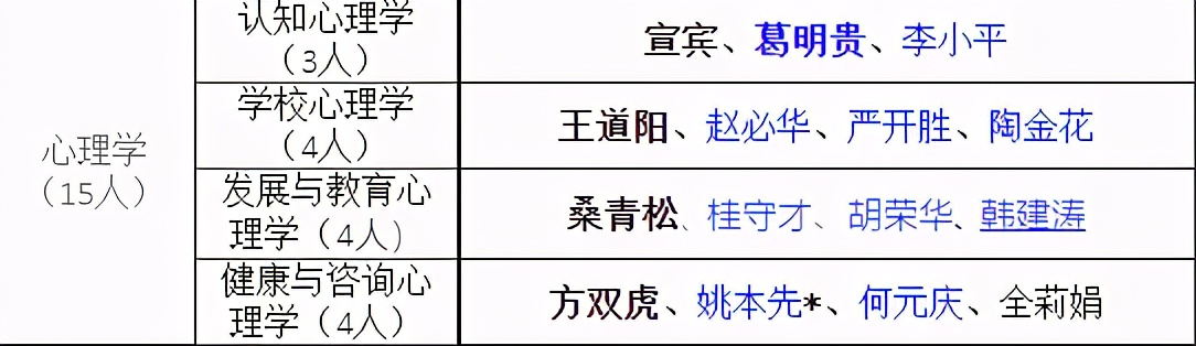 干货 | 心理学考研312容易考过的学校汇总（三）