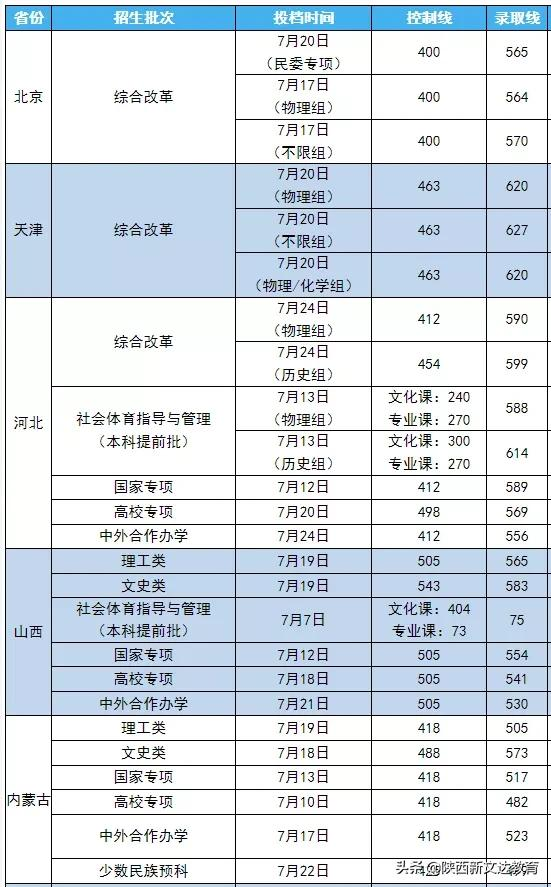 全国53所重点大学各省投档线汇总，哪个省的考生大学难考？