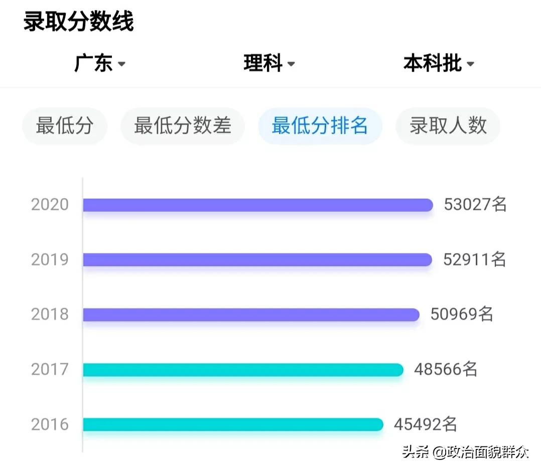广东高校省内录取最低位次预估——暨大、华师与广工