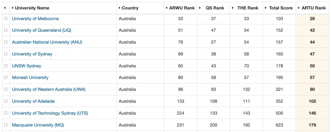 硬核！澳洲高校搞了个ARTU世界大学排名！前10依旧是英美名校？