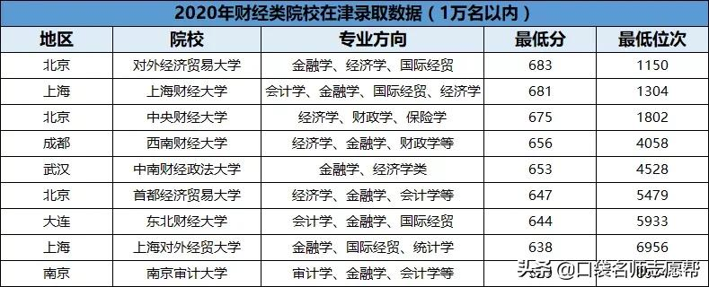 最全！全国44所财经院校在津录取数据汇总，不同分数段都可报