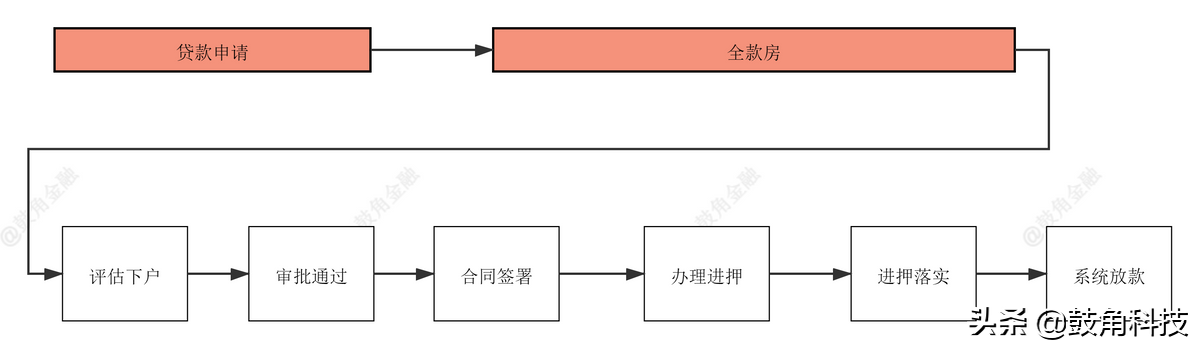 消费抵押贷款的办理流程