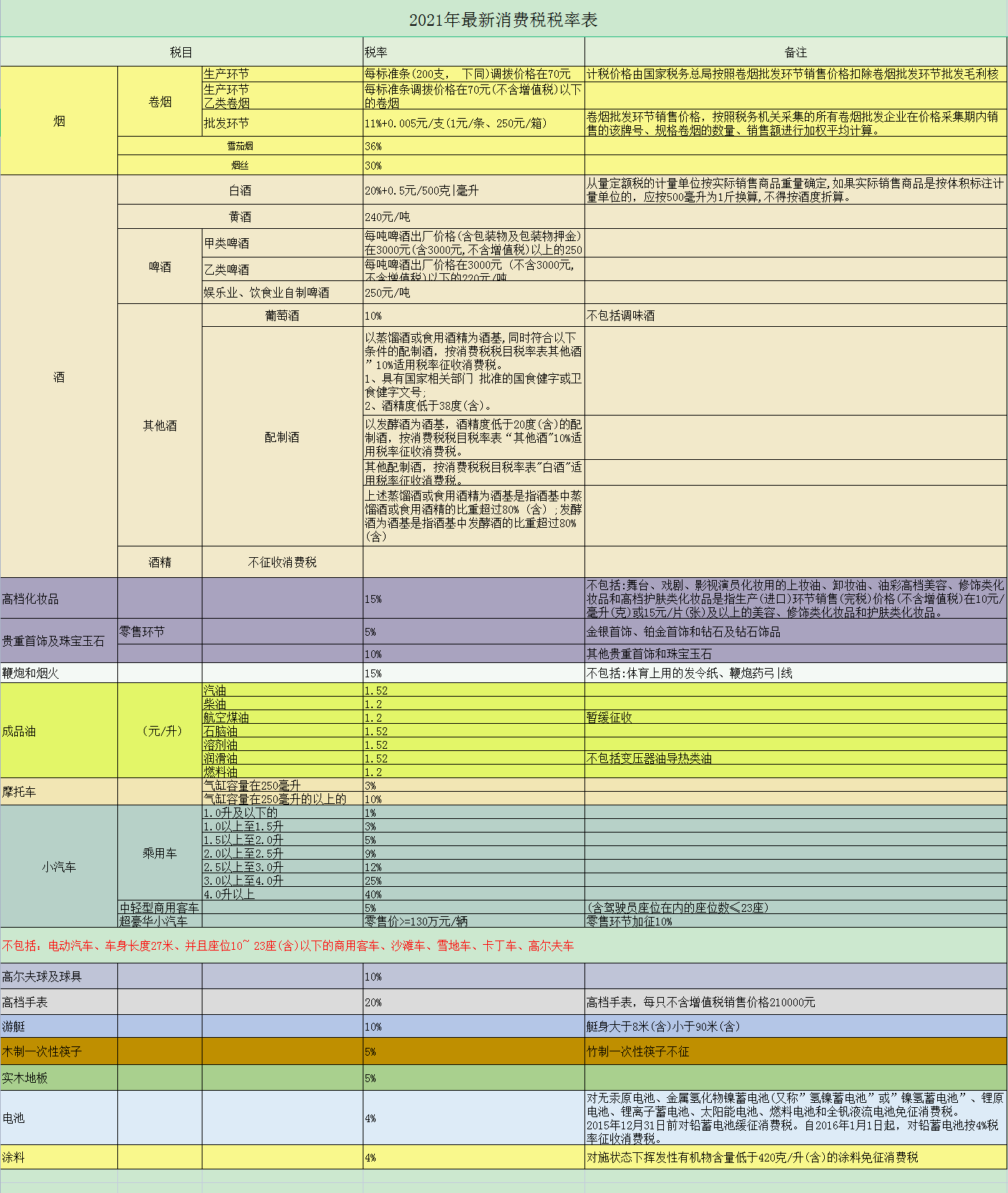 又变了！2021年最新最全18个税种税率表，建议收藏备用
