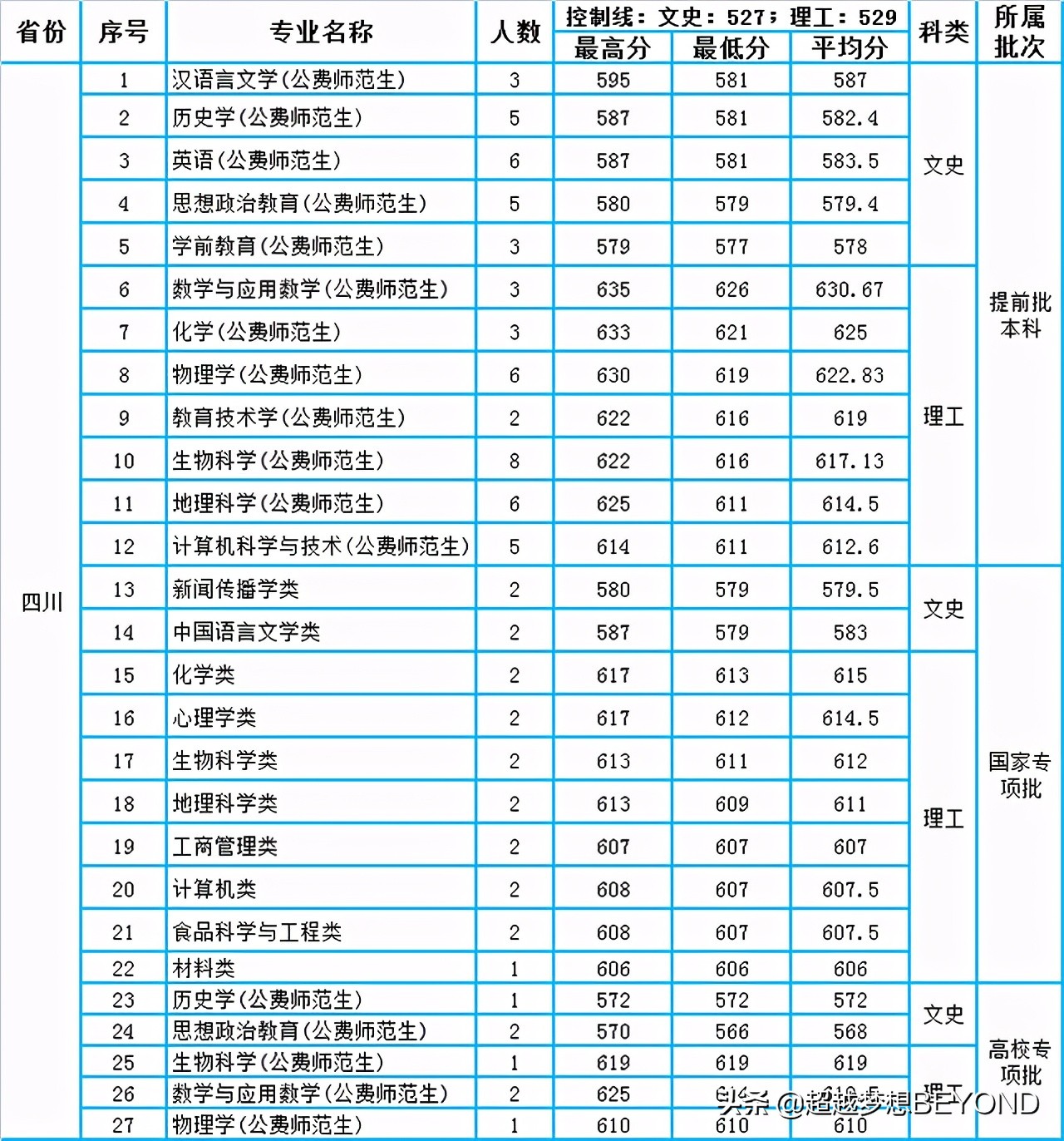 陕西师范大学2020年在四川、青海、宁夏本科专业录取分数统计