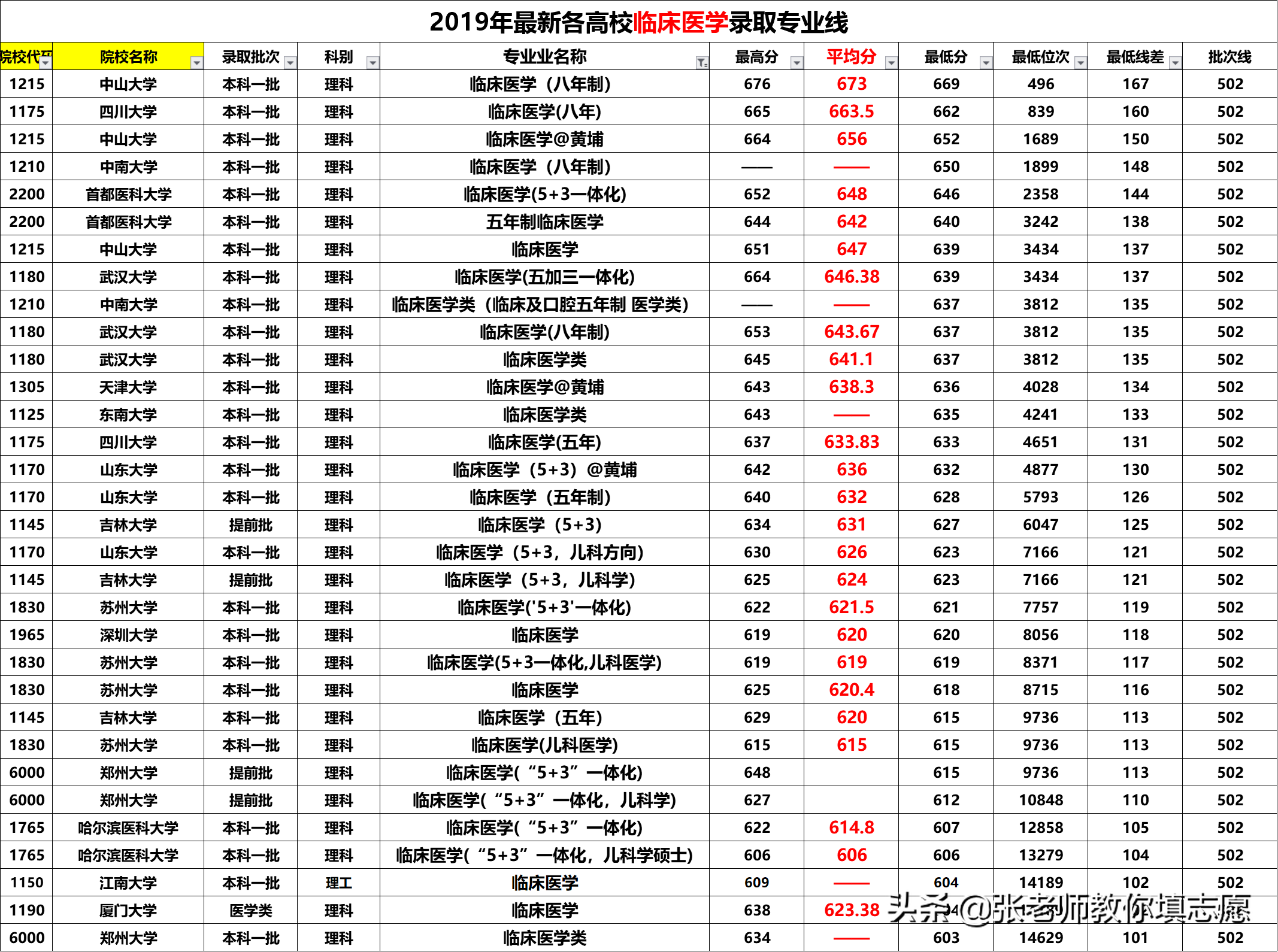 20届河南高考—临床医学各高校2019年录取专业线分析