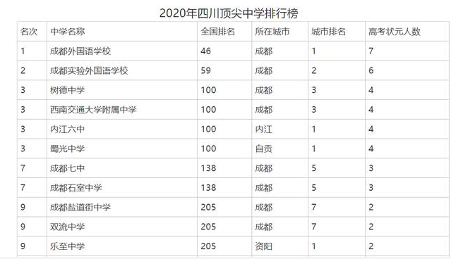 四川高中排名出炉，前十名有8所都在成都，成都外国语中学首位