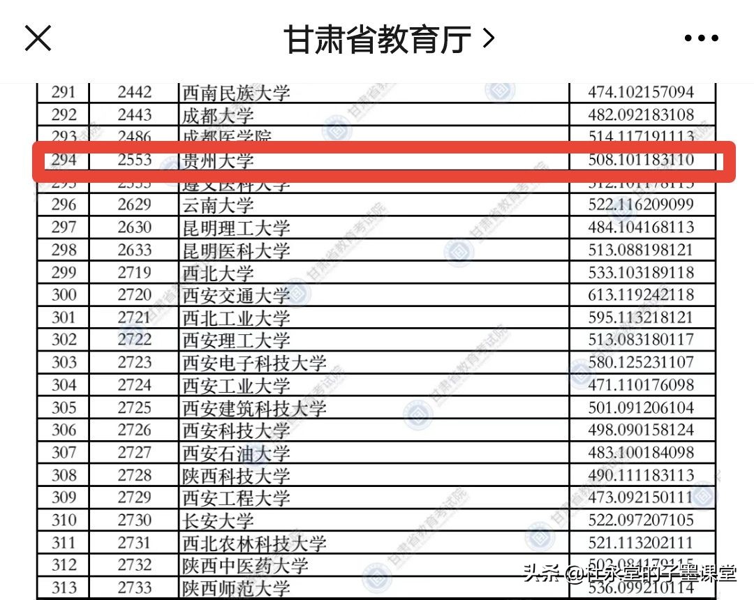 贵州大学，甘肃2021年录取啥情况？