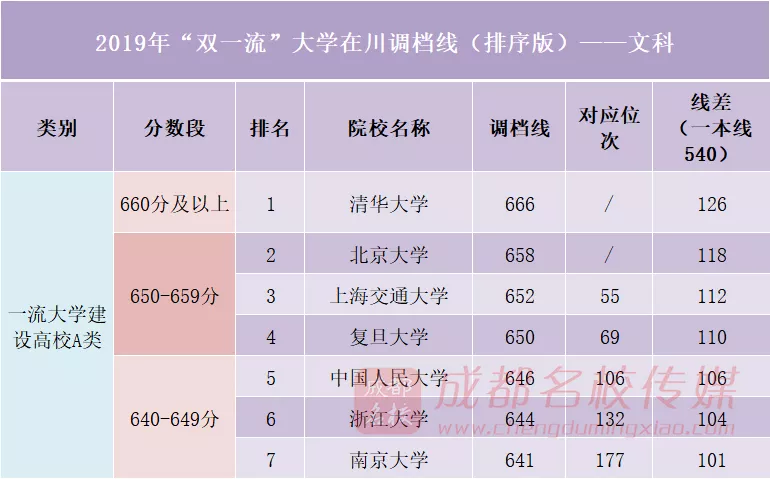 在四川，多少分能上“双一流”？理620、文580以上选择余地较大