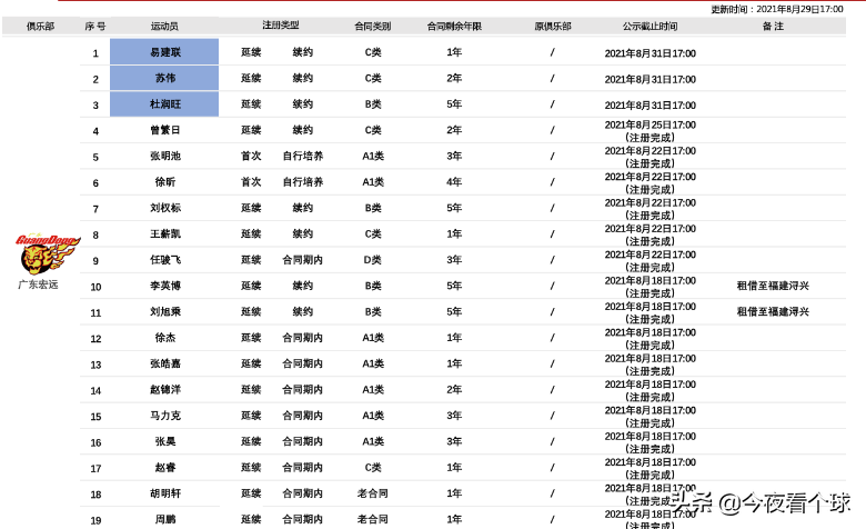 苏伟现在在cba哪个队(来了！易建联苏伟续约广东队，二人合计降薪或超500万)