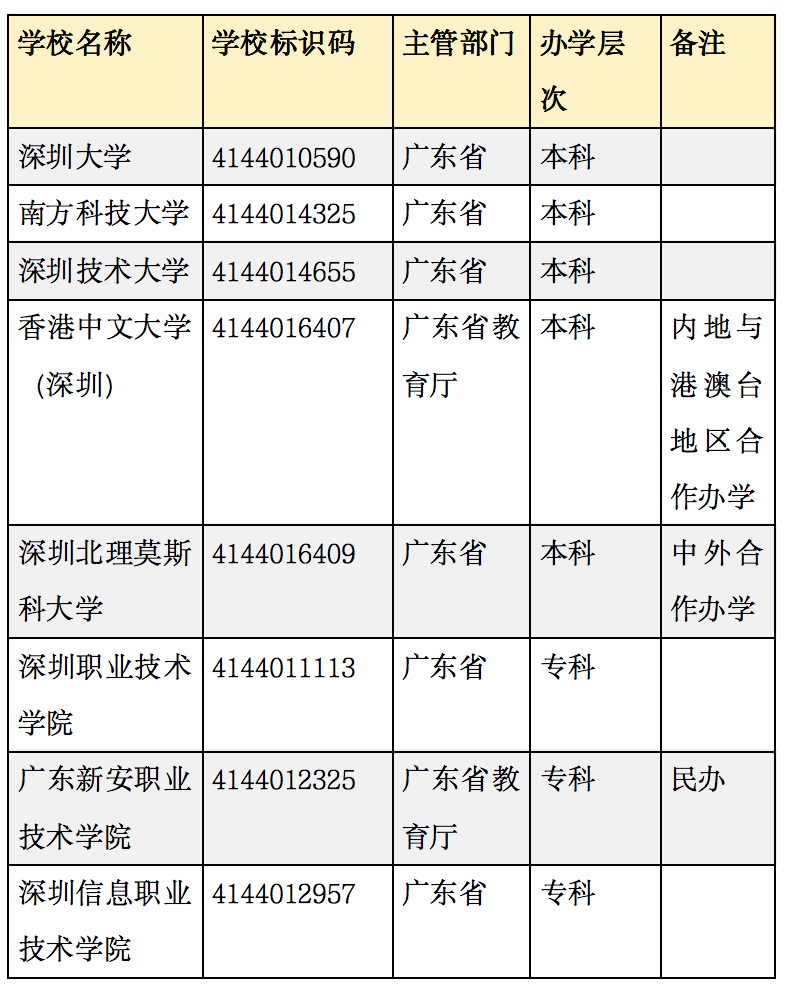准备好查分了吗？深圳原来有这么多“牛”大学，等着有个好分数的你