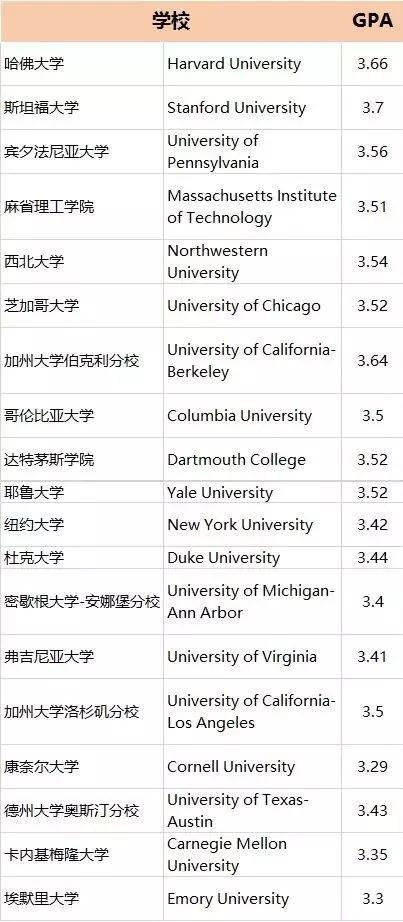 美国读研对GPA要求高吗？GPA太低怎么补救？