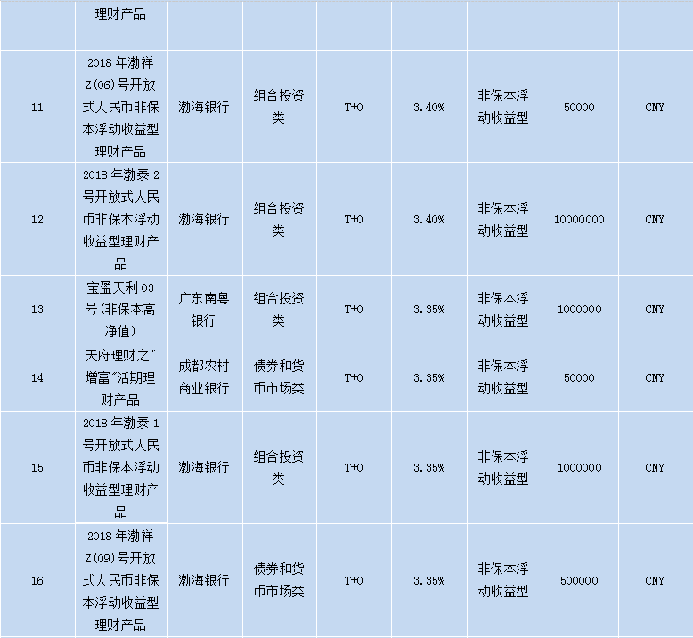 各个银行理财产品,各大银行理财