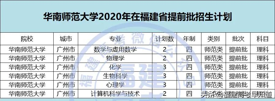 2021年福建高考生提前批师范类报考攻略出炉！附招生计划及录取分