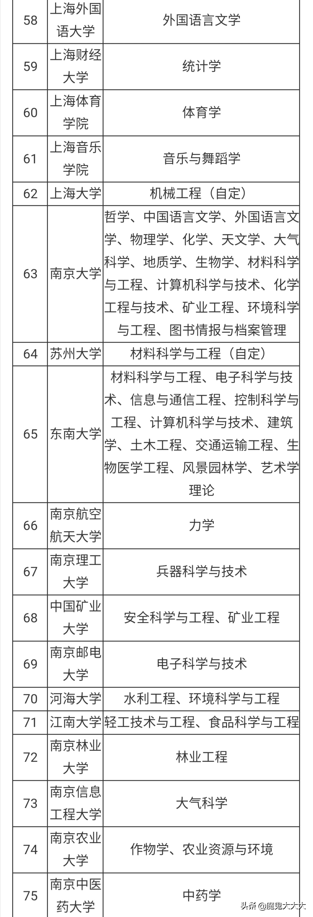 双一流a类大学和b类大学有哪些？收藏！