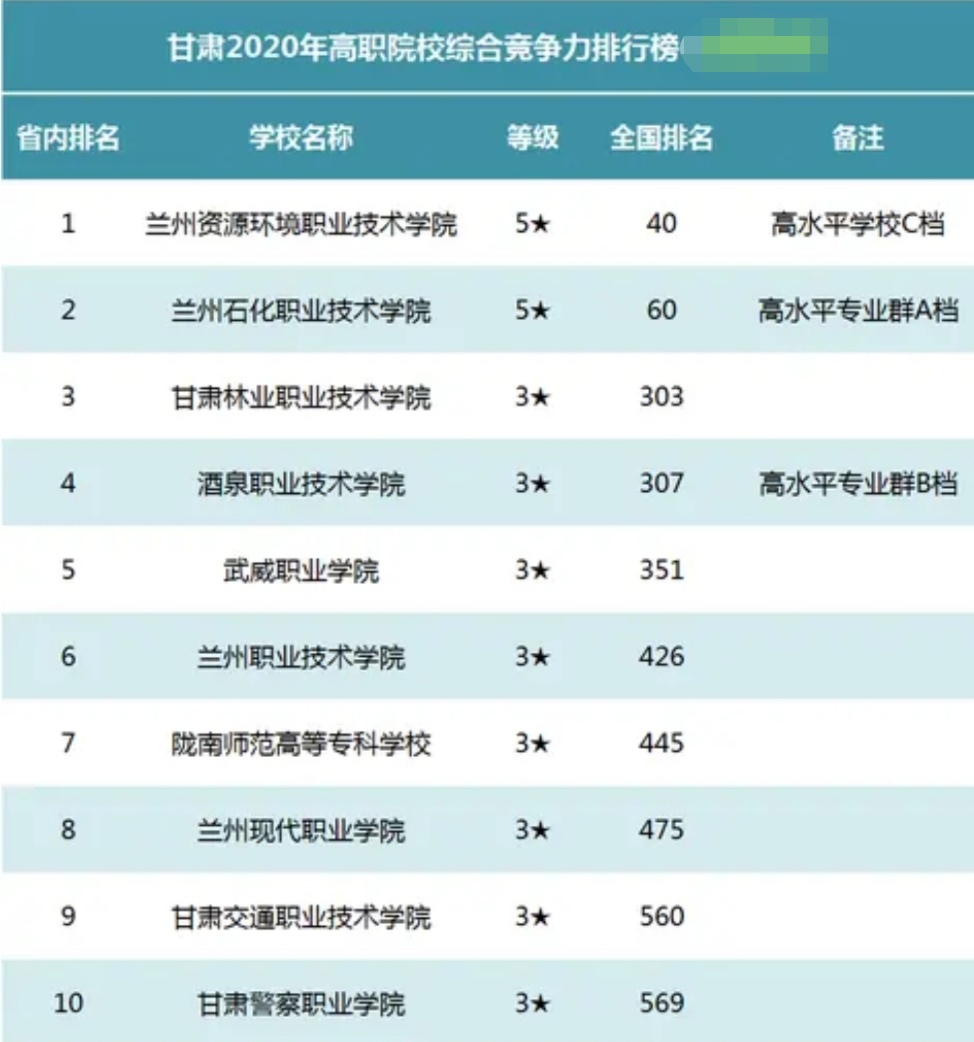2020甘肃十大高职专科学校