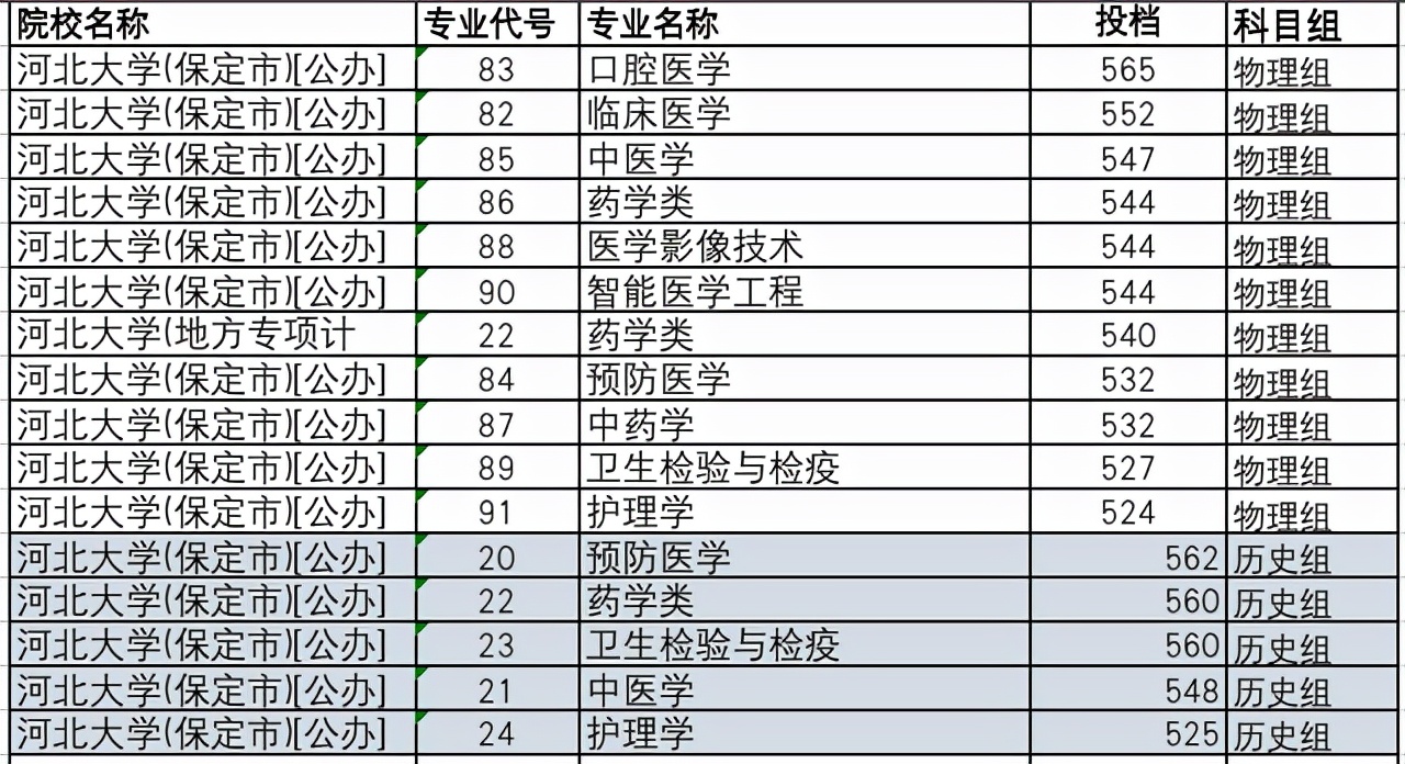 河北省6所医科名校：承德医学院临床医学投档分529，可排第4位