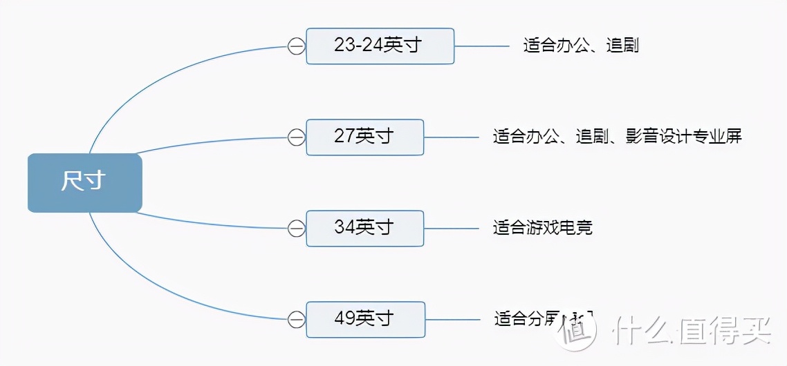 电脑显示器怎么选？2021年电脑显示器科普+选购攻略+显示器推荐