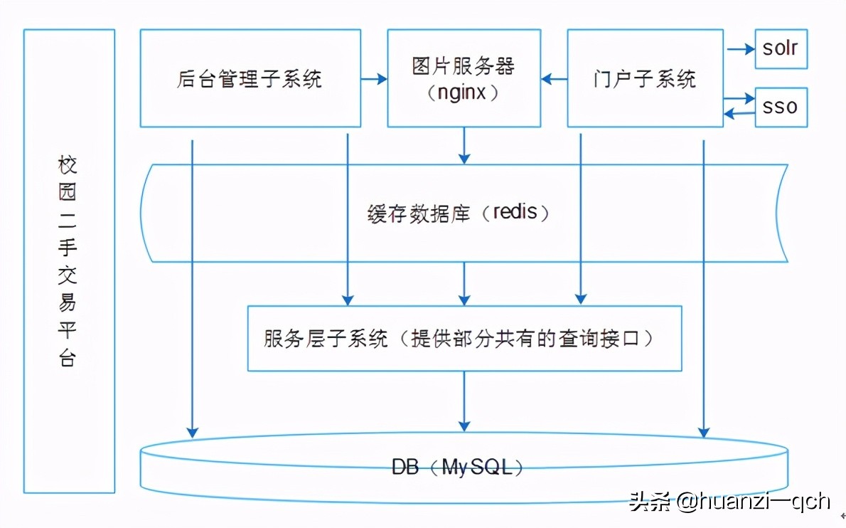 贺州学院（基于SSM框架贺州学院校园二手交易平台设计与实现）