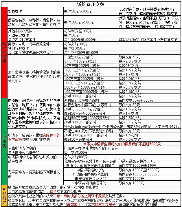 诉讼费怎么算？ 交多少？ 谁交？能不能退？