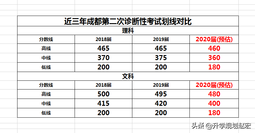 一本线文科480分，理科460分，2020届成都市二诊成绩划线预估已出