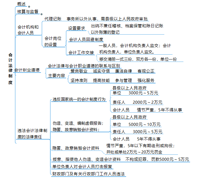 备战2022年初级会计攻略：实务+经济法76页思维导图，快收藏