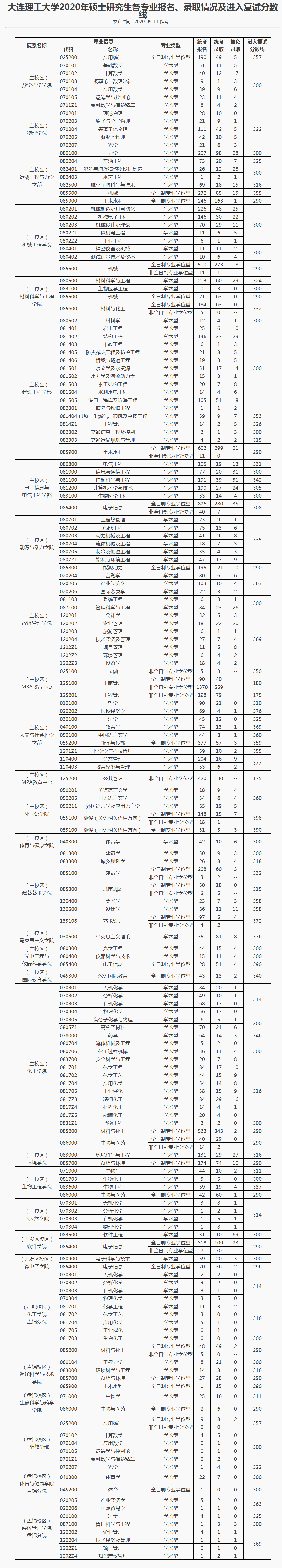 大连理工大学研究生好考吗（大连理工大学18）