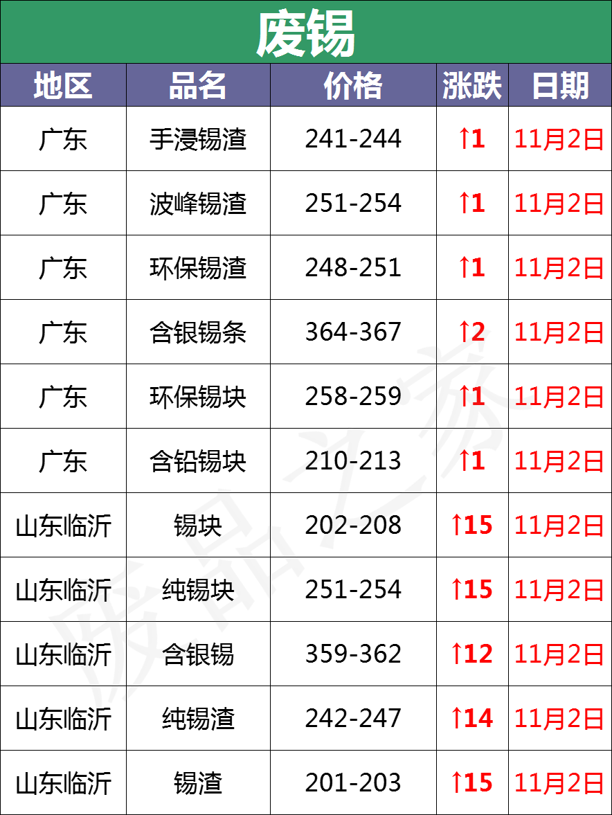 11月2日全国重点废电瓶企业参考价及行情分析预测（附价格表）