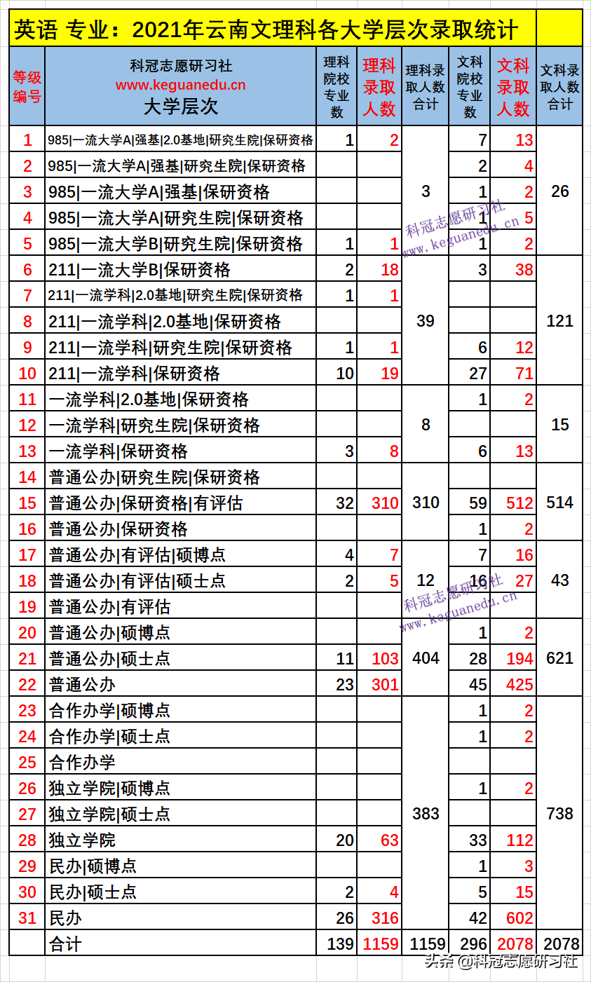 云南高考：热招专业-英语！2021年录取排名！爆热与爆冷分析