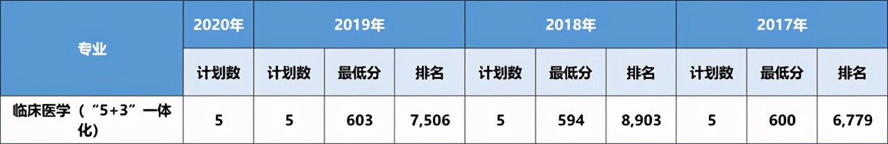 大连医科大学近三年在各省分专业录取分数+2020招生计划数