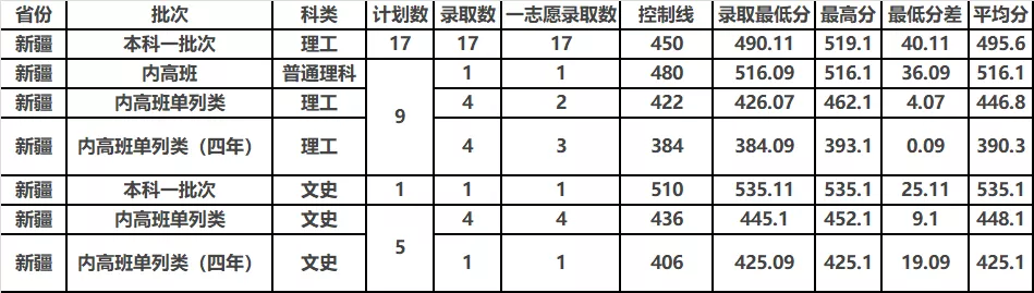 中北大学2019年分省分专业录取分数及统计总览及2020年招生计划