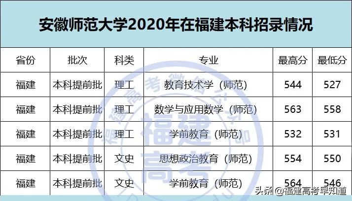 2021年福建高考生提前批师范类报考攻略出炉！附招生计划及录取分