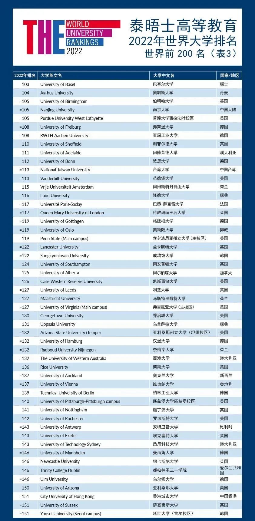 泰晤士发布2022年世界大学排名！美国强势霸屏，国内大学是黑马