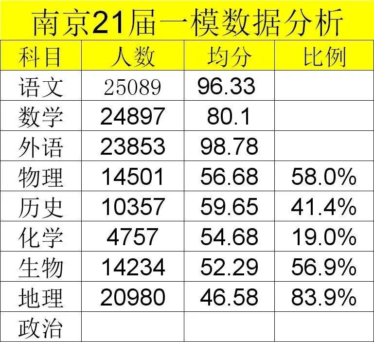 江苏一模深度解读，分数位次转换，化学托底？文科生暴增分数上涨