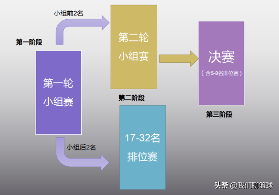 为什么篮球世界杯有排位赛(史上最复杂男篮世界杯赛制，我给你整明白了！)